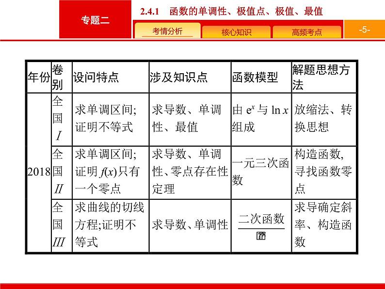 2019届二轮复习(文)2.2.4.1函数的单调性、极值点、极值、最值课件(37张)05