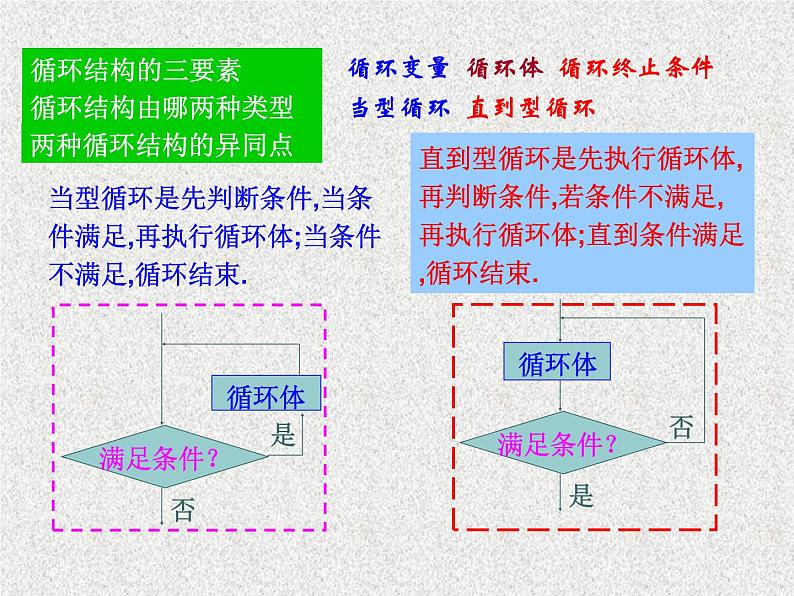 2020届二轮复习循环语句(课时)课件(9张)(全国通用)02