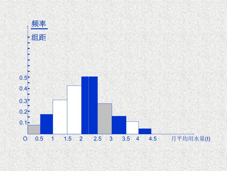 2020届二轮复习众数、中位数、平均数课件（14张）（全国通用）05