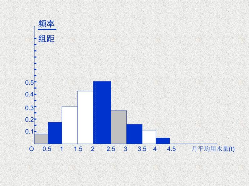 2020届二轮复习众数、中位数、平均数课件（14张）（全国通用）07