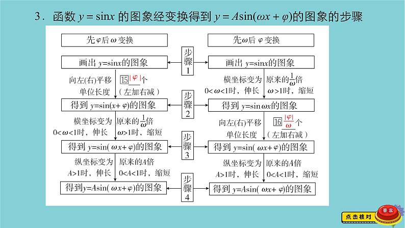 2021高考数学一轮复习统考第4章三角函数解三角形第4讲函数y=Asinωx+φ的图象及应用课件北师大版05