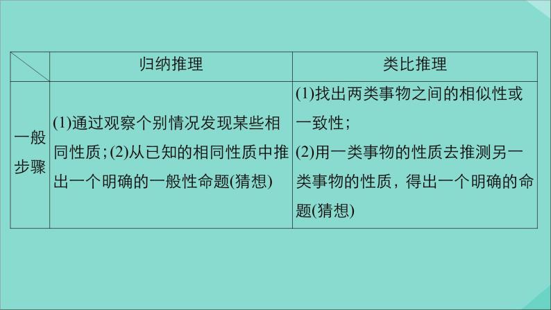 2021高考数学一轮复习统考第12章算法初步复数推理与证明第3讲合情推理与演绎推理课件北师大版04