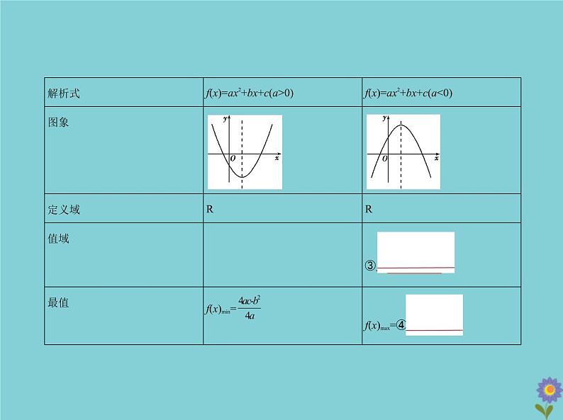 (浙江专用)2021届高考数学一轮复习第三章函数的概念、性质与基本初等函数3.3二次函数与幂函数课件03
