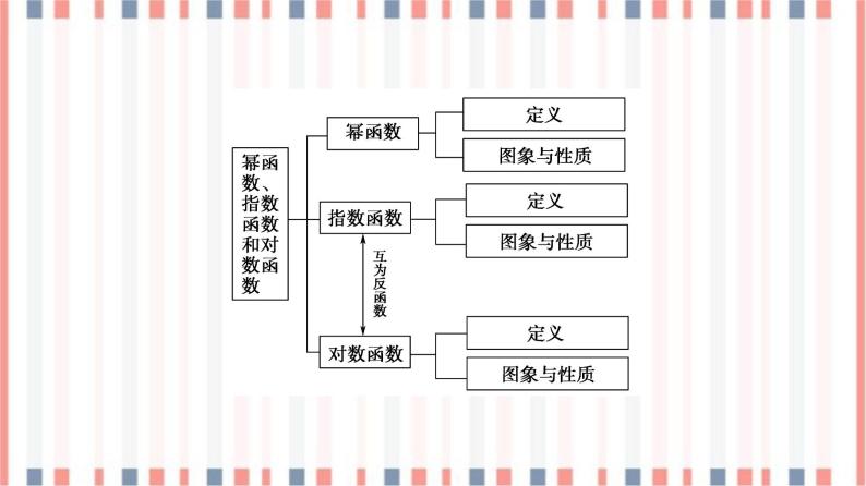 （新）苏教版高中数学必修第一册课件：第6章 章末综合提升03