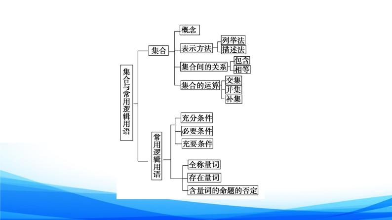 新人教A版数学必修第一册课件：第1章+章末综合提升03