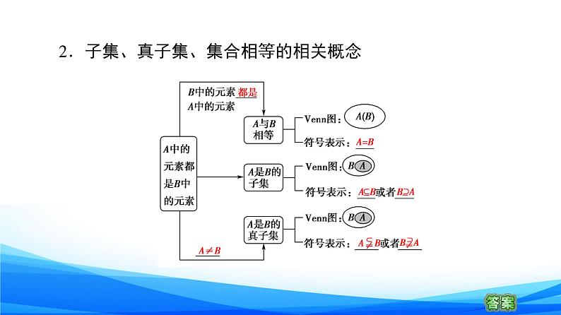 新人教A版数学必修第一册课件:第1章+1.2 集合间的基本关系07
