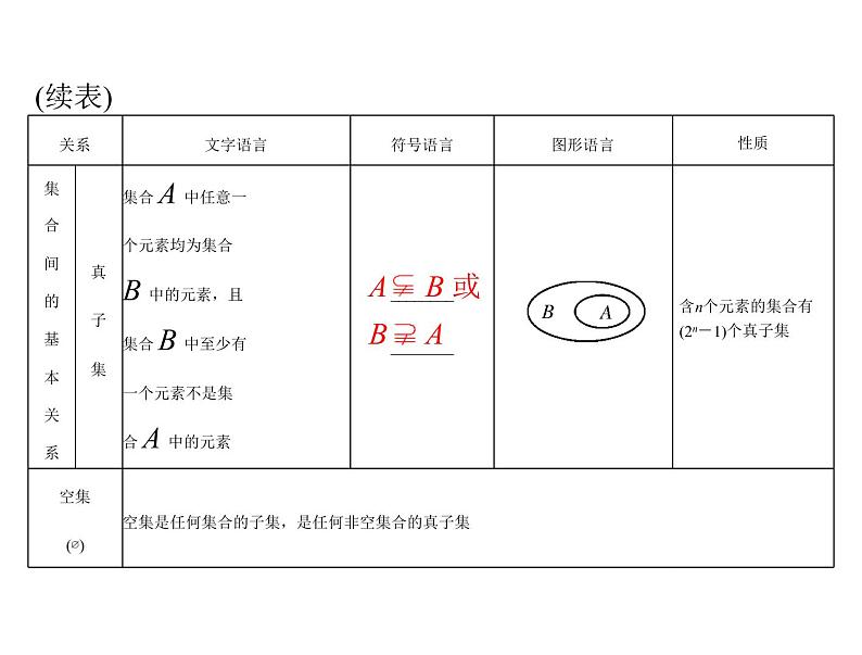 第一章 第1讲 集合的含义与基本关系-2021届高三数学一轮高考总复习课件(共42张PPT)05