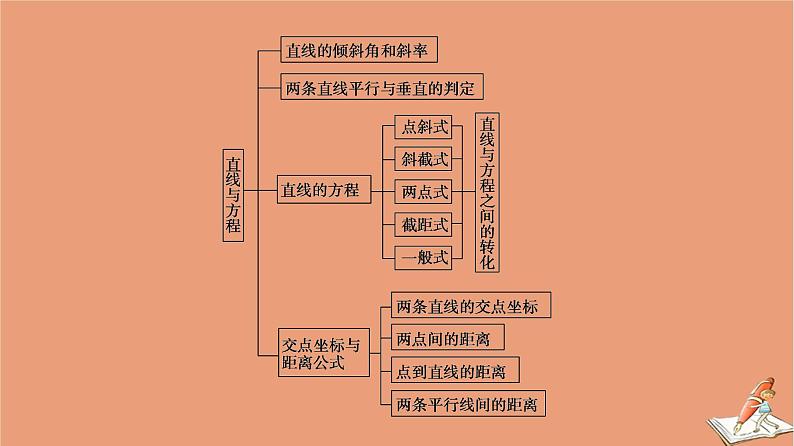 2020_2021学年高中数学第3章直线与方程章末综合提升课件新人教A版必修203