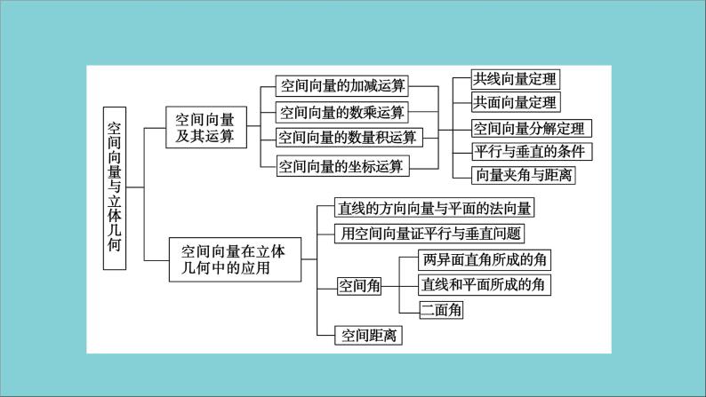 2020秋高中数学第三章空间向量与立体几何章末整合提升课件新人教A版选修2_104