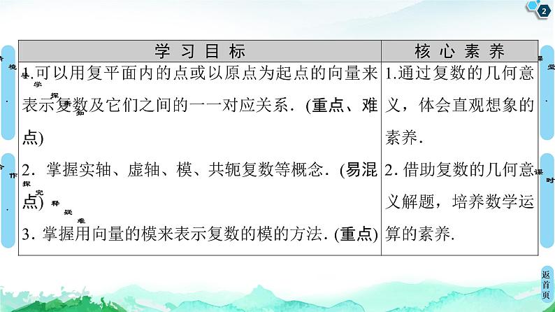 第7章 7.1 7.1.2 复数的几何意义-【新教材】人教A版(2019)高中数学必修第二册课件02