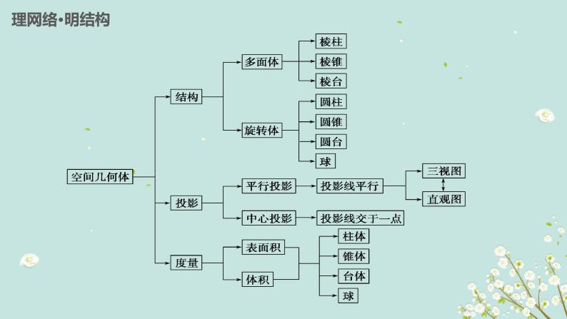 立体几何 第一章   章末复习-四川省成都石室中学高中数学必修二课件(共11张PPT)02