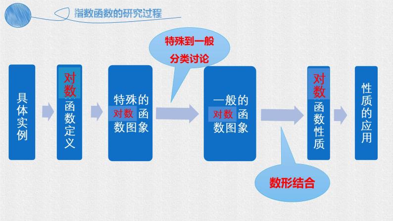 重庆市第八中学校2020-2021学年第一学期高一人教A版（2019）必修第一册第四章4.4对数函数 课件04
