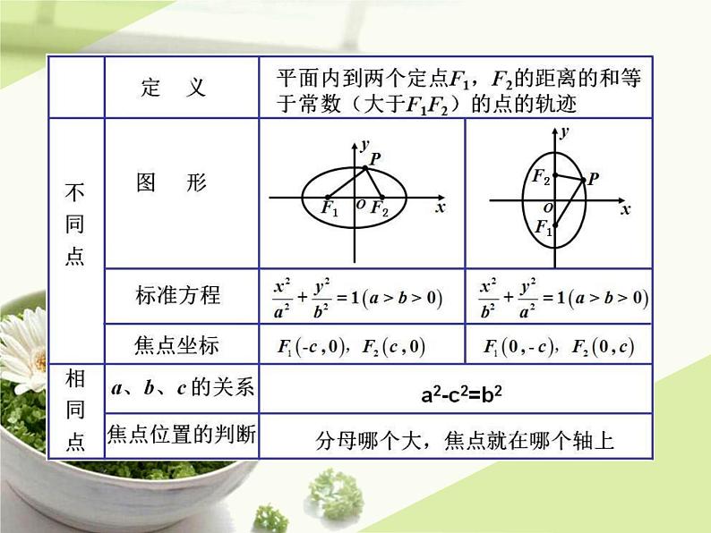3.1.2椭圆的几何性质 课件02