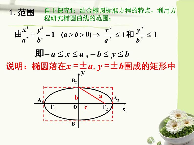 3.1.2椭圆的几何性质 课件05