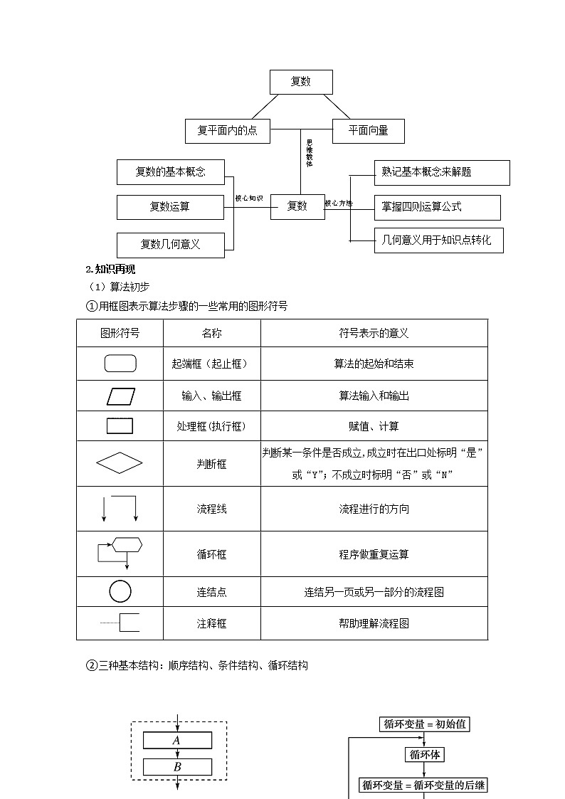 【2019年高考二轮课程】数学理科 全国通用版 算法初步与复数 教案03