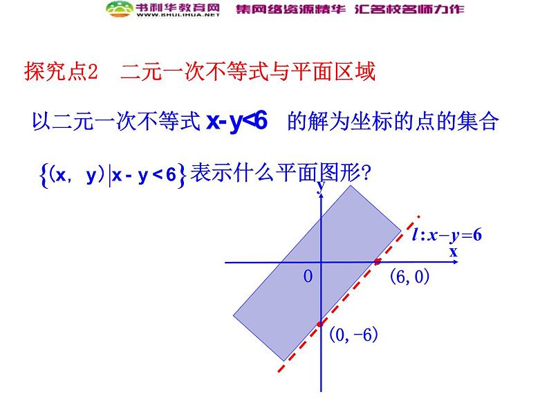 人教版高中数学必修五同课异构课件:3.3.1 二元一次不等式(组)与平面区域 第1课时 二元一次不等式表示的平面区域 情境互动课型07