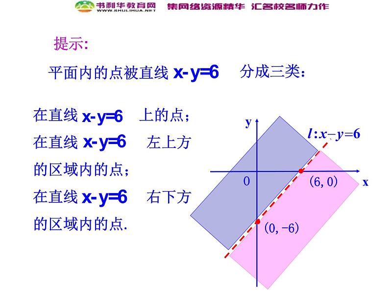 人教版高中数学必修五同课异构课件:3.3.1 二元一次不等式(组)与平面区域 第1课时 二元一次不等式表示的平面区域 情境互动课型08