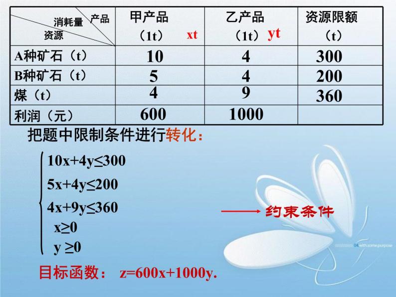 3.3.2简单的线性规划(2) 课件07