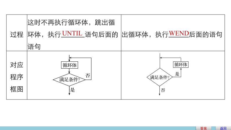 高中数学（人教版A版必修三）配套课件：1.2.3循环语句05