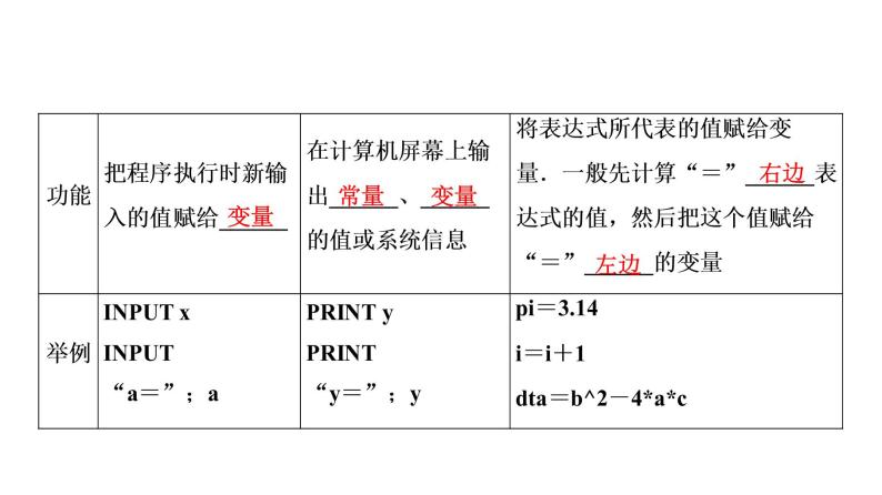 高一数学人教A版必修三同步课件：第一章 1.2.1输入、输出、赋值语句课件（共28张PPT）05