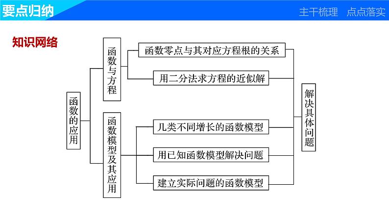 高中数学(人教版A版必修一):第三章 函数的应用 章末复习课 课件03