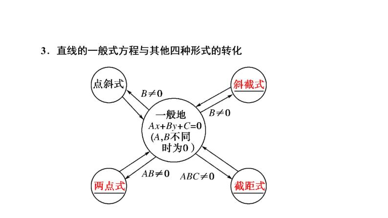 高一数学人教A版必修二 课件 第三章　直线与方程 3.2.308