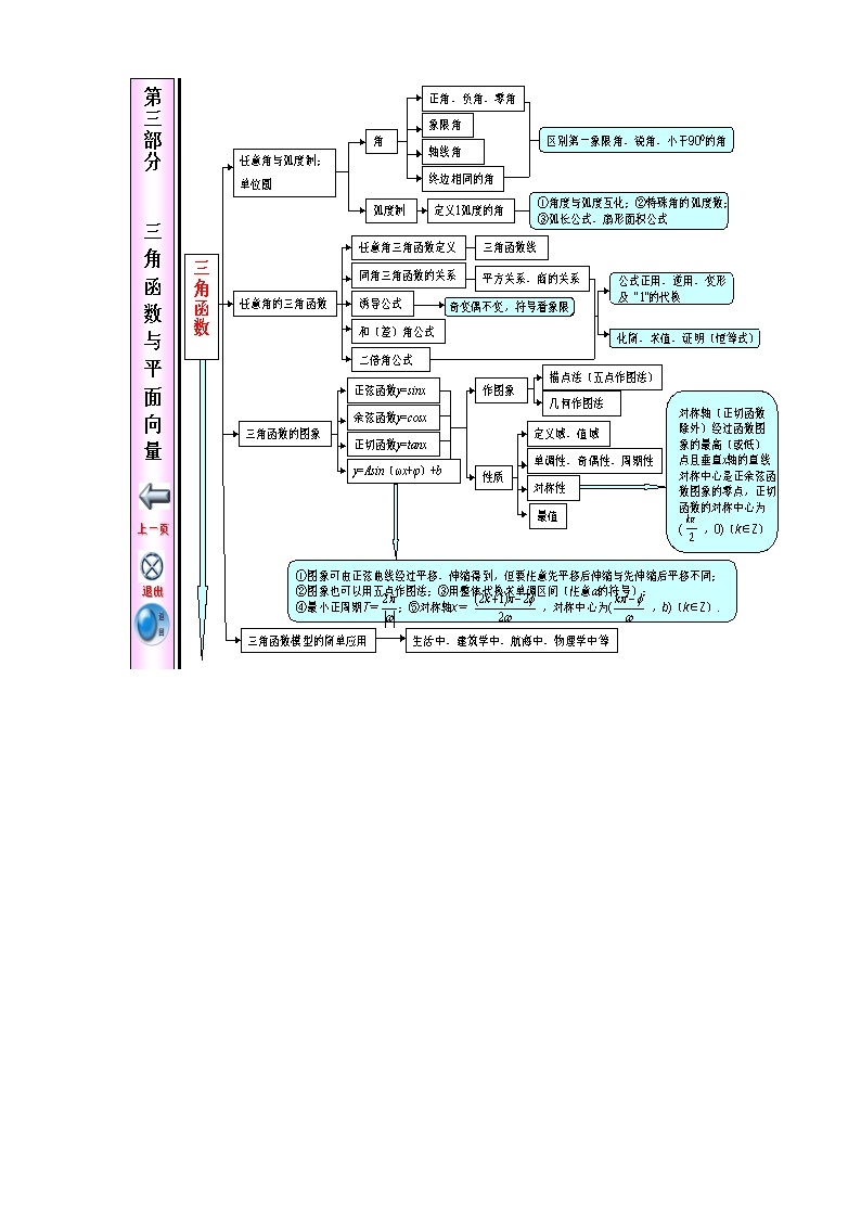 高中数学知识点体系框架超全超完美02