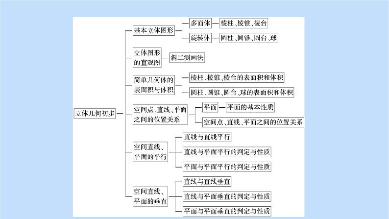 第8章立体几何初步章末知识梳理05