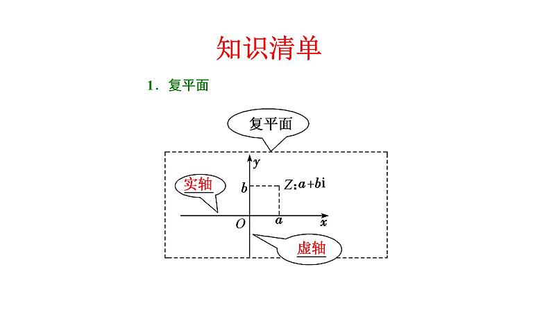 7.1.2 复数的几何意义 课件-人教A版高中数学必修第二册(共25张PPT)05