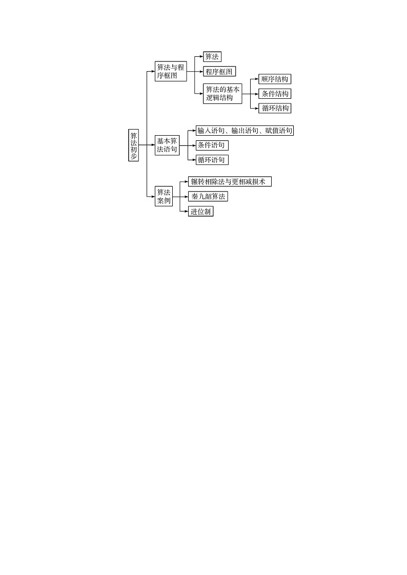 高考数学一轮复习总教案:11.1 算法的含义与程序框图02