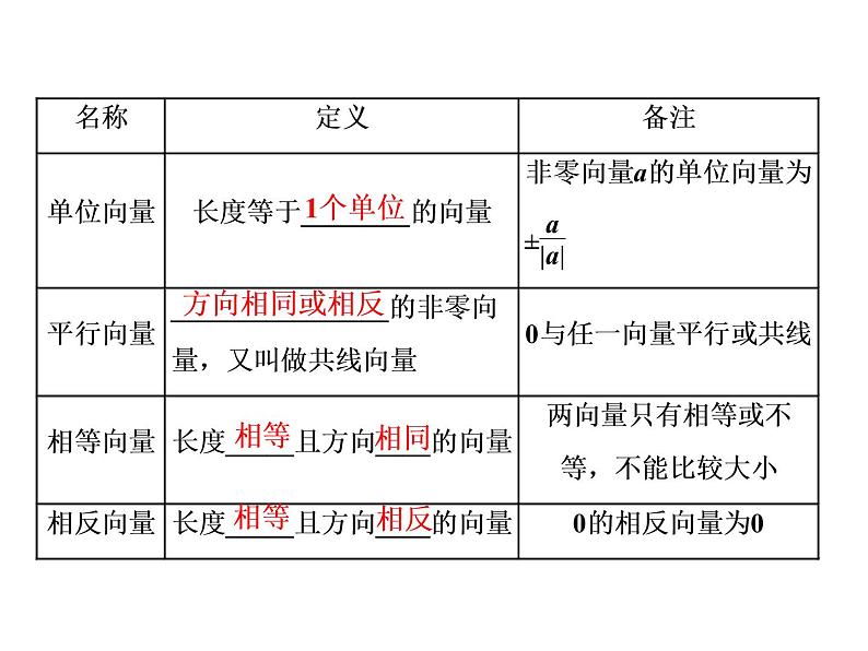 2021高考数学(理)大一轮复习课件:第五章 平面向量 第一节 平面向量的概念及线性运算03