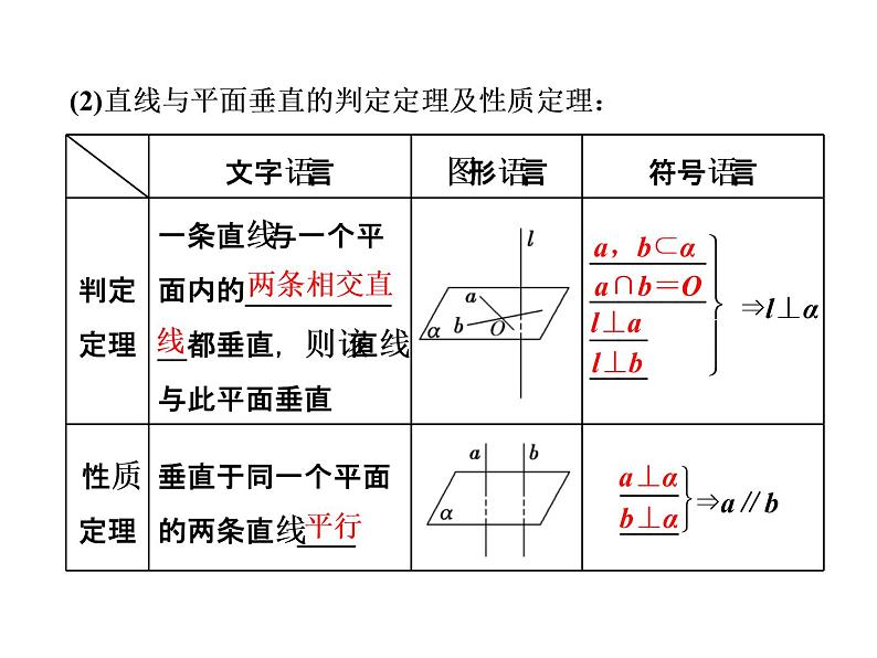 2021高考数学(文)大一轮复习课件 第七章 立体几何 第五节 直线、平面垂直的判定及其性质02