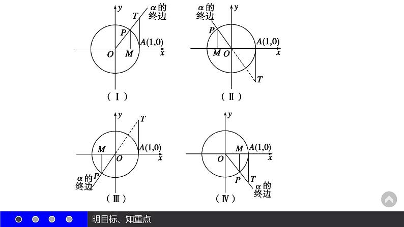 高一数学人教A版必修4课件:1.2.1 任意角的三角函数(二)06
