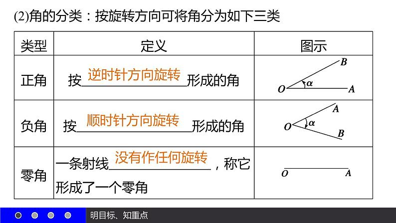 高一数学人教A版必修4课件:1.1.1 任意角05