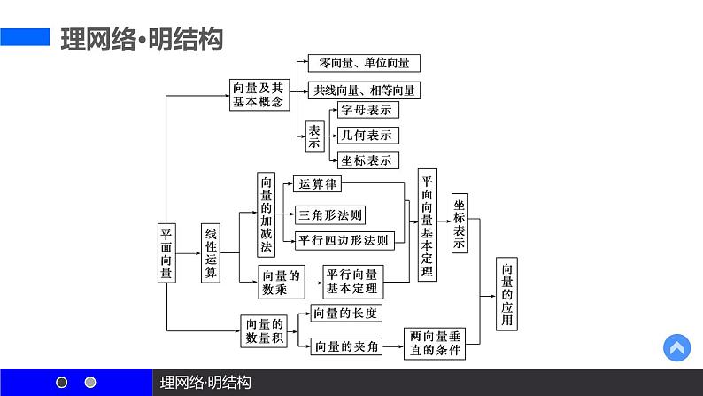 高一数学人教A版必修4课件:第二章 平面向量03