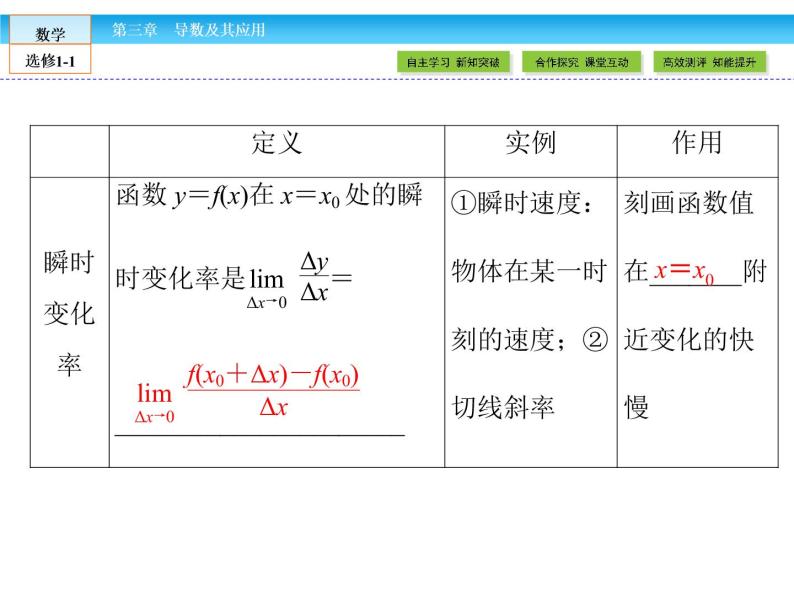 （人教版）高中数学选修1-1课件：第3章 导数及其应用3.1.1、208