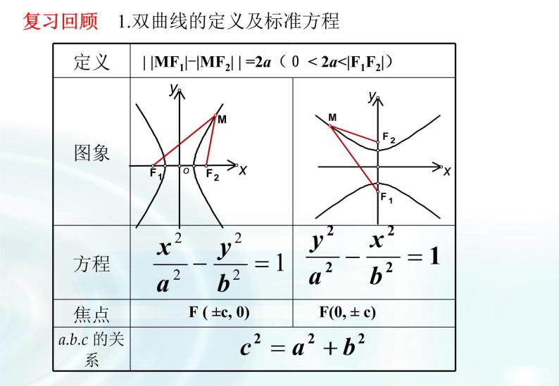 高中数学人教A版选修1-1课件：2.2.2《双曲线的简单几何性质》课时104