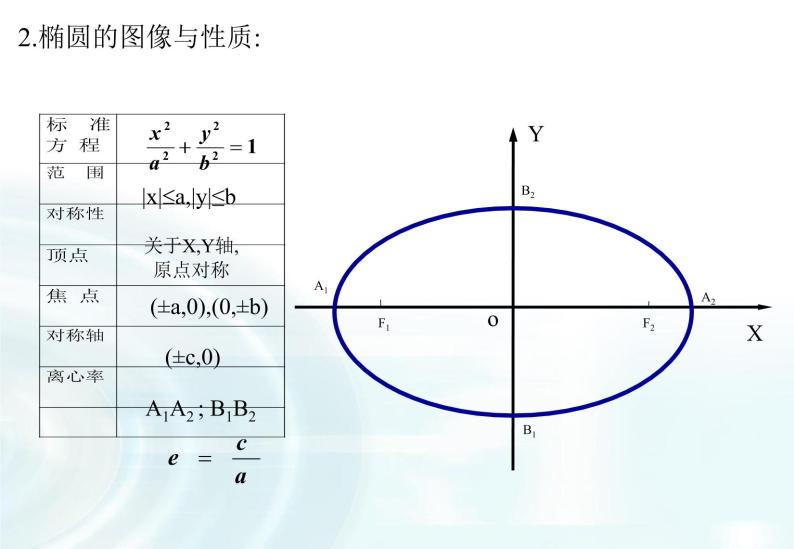 高中数学人教A版选修1-1课件：2.2.2《双曲线的简单几何性质》课时105