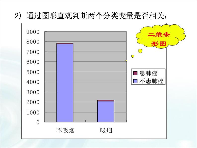 高中数学人教A版选修1-2课件:1.2《独立性检验的基本思想及初步应用》06