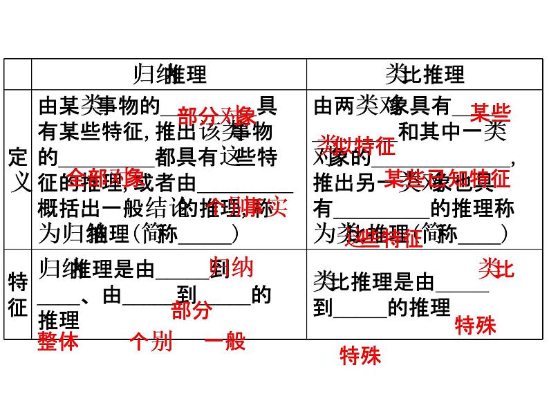 高中数学人教版选修1-2同课异构教学课件:2.1.1 合情推理 精讲优练课型03
