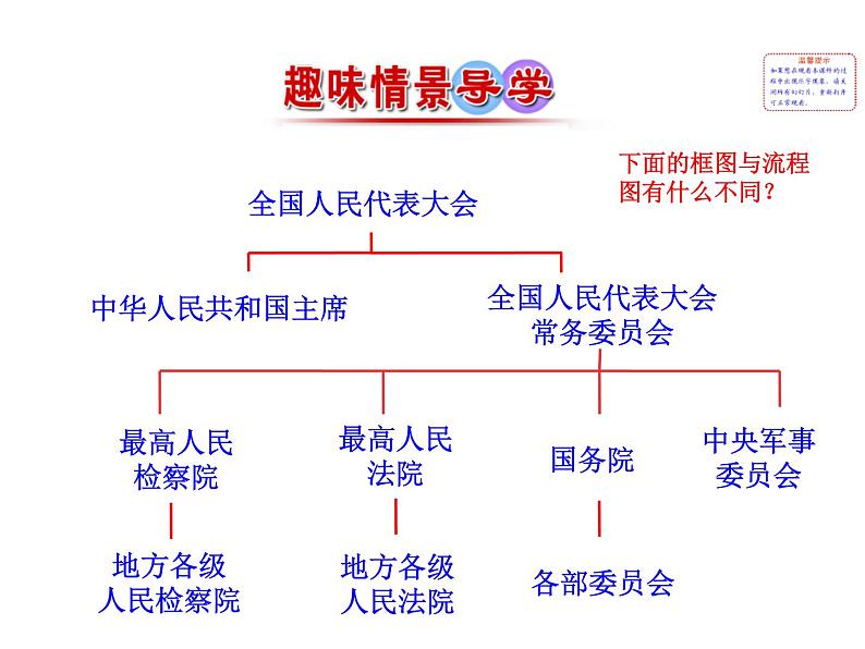 高中数学人教版选修1-2同课异构教学课件:4.2 结构图 情境互动课型02