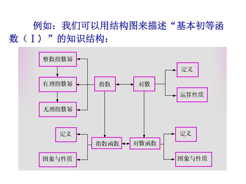 高中数学人教版选修1-2同课异构教学课件:4.2 结构图 情境互动课型05