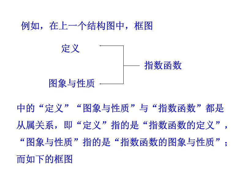 高中数学人教版选修1-2同课异构教学课件:4.2 结构图 情境互动课型07