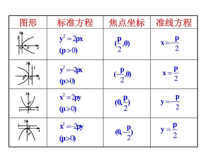 高二数学人教A版选修2-1课件:2.4.2 抛物线的简单几何性质 第1课时 抛物线的简单几何性质(共25张ppt)03
