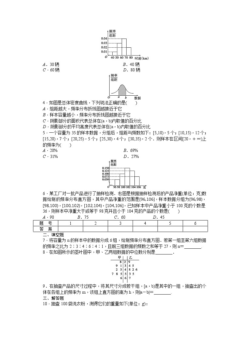 高中数学(人教版A版必修三)配套课时作业:第二章 统计 2.2.1 Word版含答案第2页