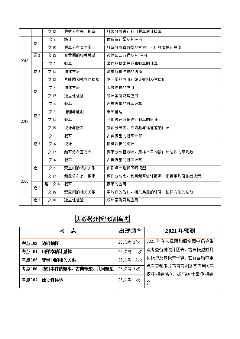 高考数学真题专项练习 专题31 概率和统计【文】(解析版)02