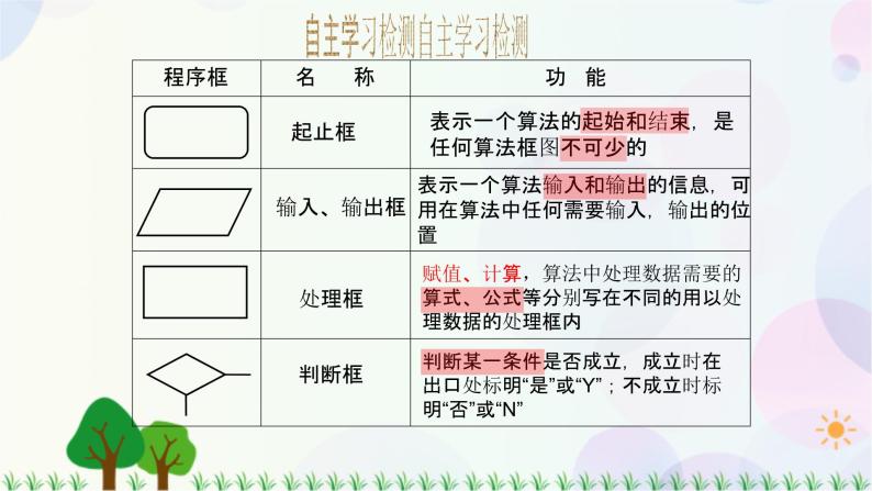 1.1.2程序框图与算法的基本逻辑结构-2020-2021学年高中数学同步备课系列（人教A版必修3） 课件02