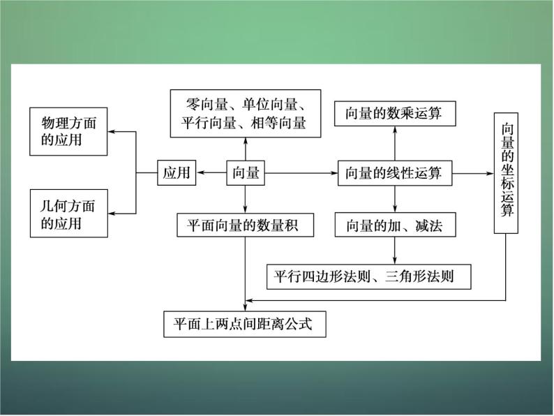 新人教B版高中数学必修四 第二章 平面向量章末归纳总结课件05