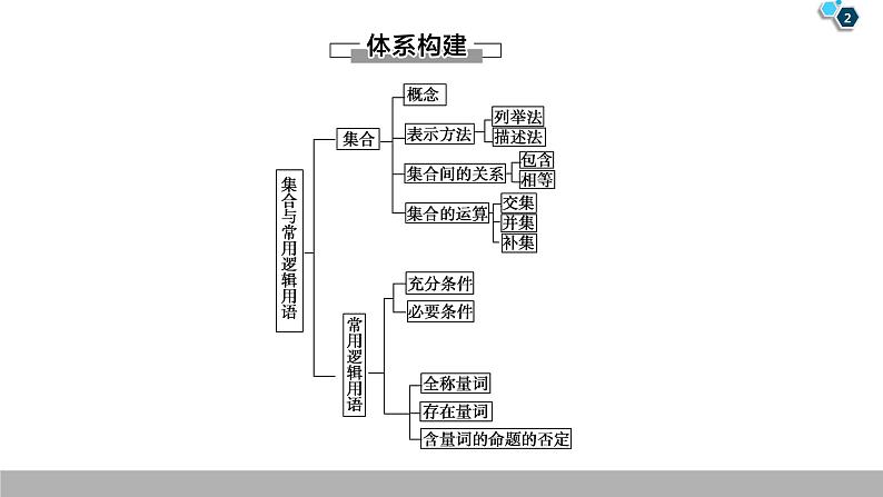 2019人教版数学必修第一册第1章 章末复习课第2页