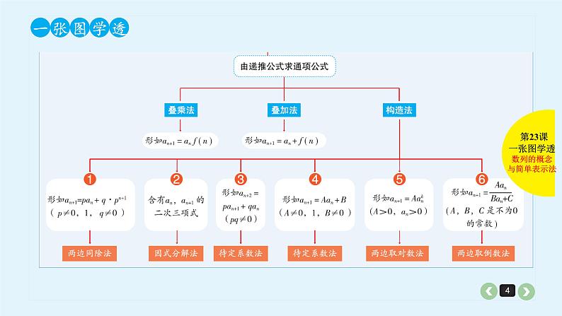 2022全国高考文数一轮复习课件 第23课 数列的概念与简单表示法04